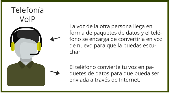 conversión de la voz en paquetes de datos en telefonía IP telefonia ip comprension y descompresion voz sobre ip telsome