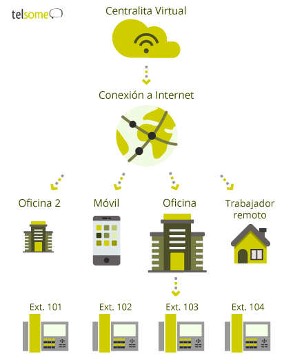 centralitia virtual telefonía ip funcionamiento en la nube empresas Telsome