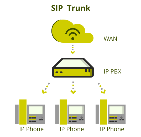 funcionamiento troncal sip esquema telsome sip trunk