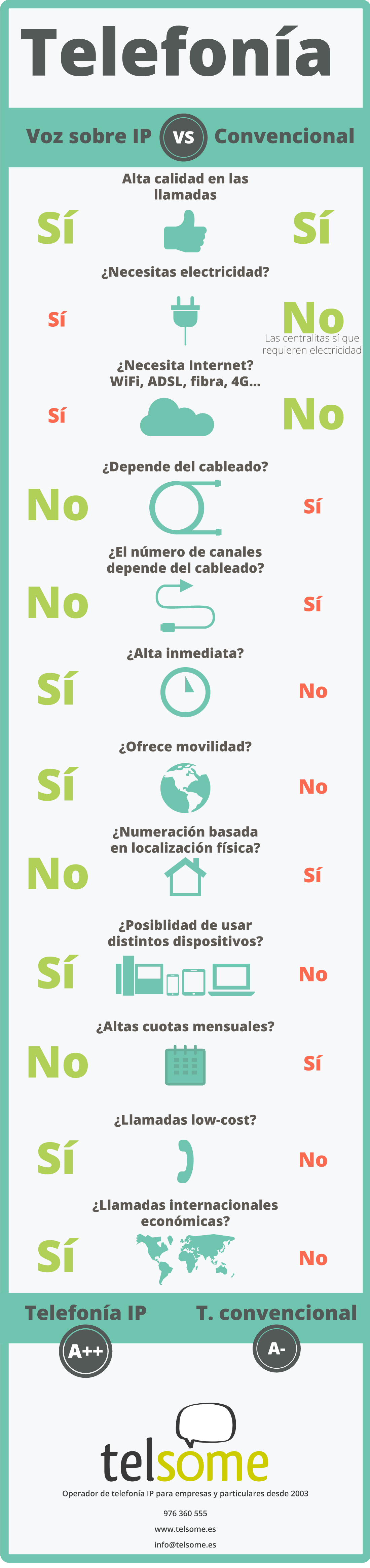 ventajas-telefonia-ip-voz-sobre-ip-voip-infografía-telsome