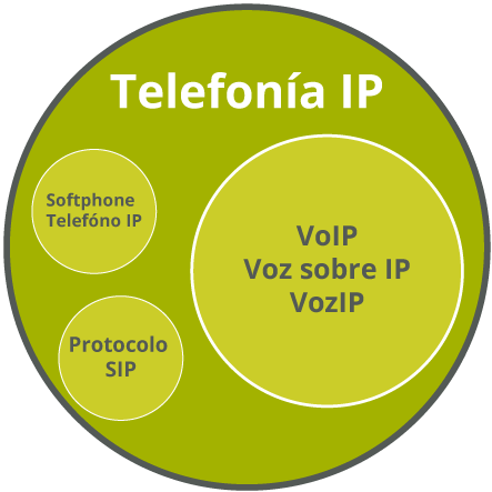 Voz sobre IP - Consumo de ancho de banda por llamada